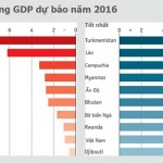 Việt Nam lọt top 10 nước có thể tăng GDP nhanh nhất 2016