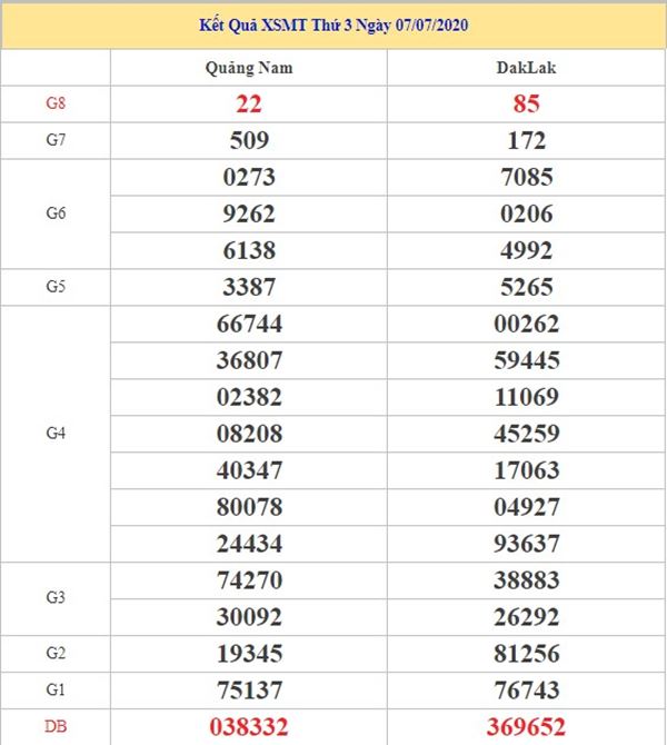 Thống kê KQXSMT 14/7/2020 - KQXS miền Trung thứ 3