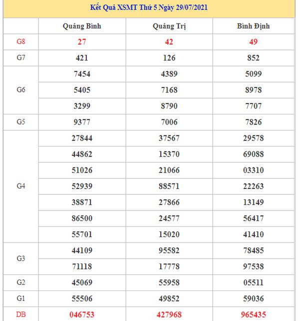 Chốt số XSMT 5/8/2021 chốt bạch thủ lô miền Trung thứ 5